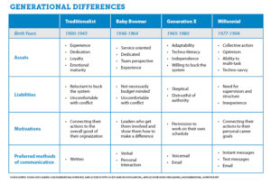 Generational Differences InfoGraphic - GreySource